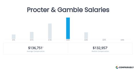 procter and gamble salaries